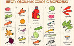 Морковный сок: польза и вред для печени и организма в целом