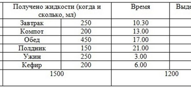 Какая должна быть норма суточного диуреза во время беременности у женщин