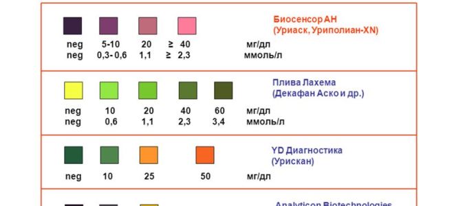 Аскорбиновая кислота в моче: причины высокого и низкого уровня витамина