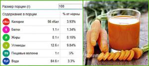 Морковный сок: польза и вред для печени и организма в целом