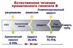 Как передается гепатит Б, профилактика заражения, лечение