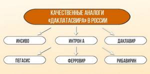 Софосбувир: аналоги в России, список заменителей и их характеристика